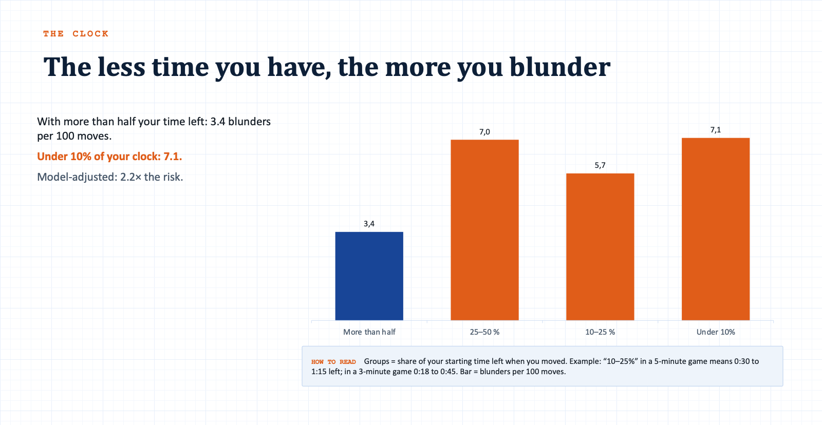 Slide: the clock – blunders per 100 moves by time left